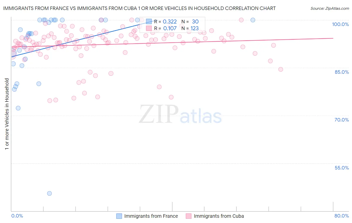 Immigrants from France vs Immigrants from Cuba 1 or more Vehicles in Household
