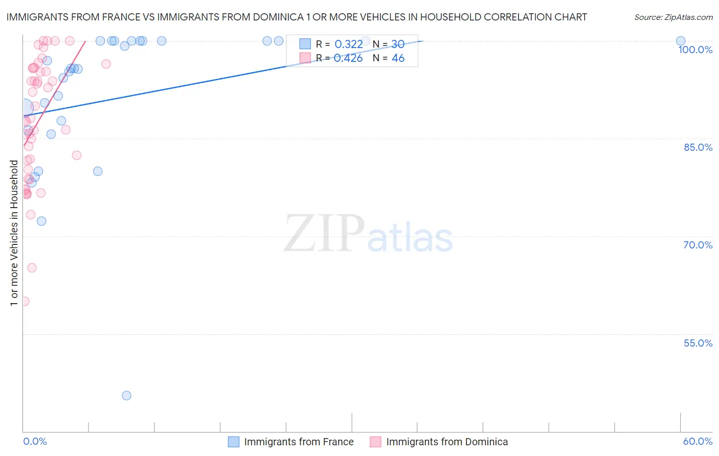 Immigrants from France vs Immigrants from Dominica 1 or more Vehicles in Household