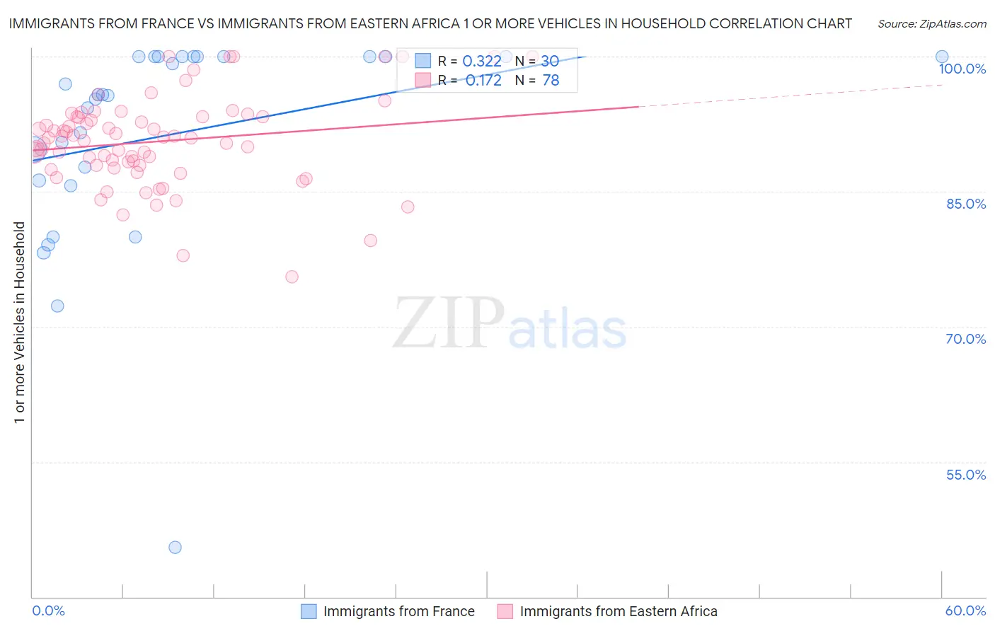 Immigrants from France vs Immigrants from Eastern Africa 1 or more Vehicles in Household