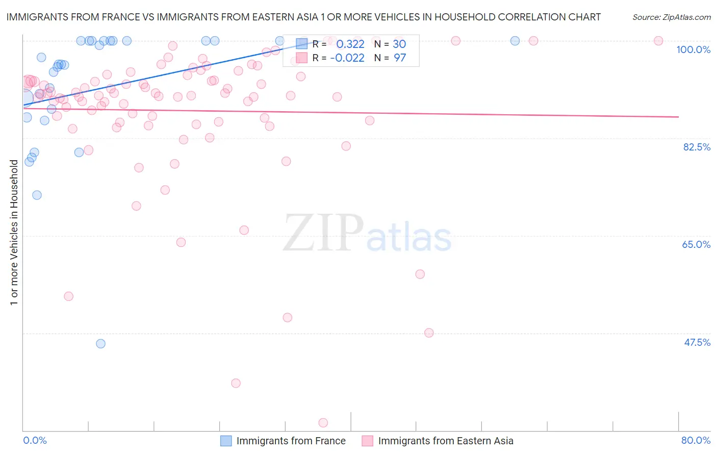 Immigrants from France vs Immigrants from Eastern Asia 1 or more Vehicles in Household
