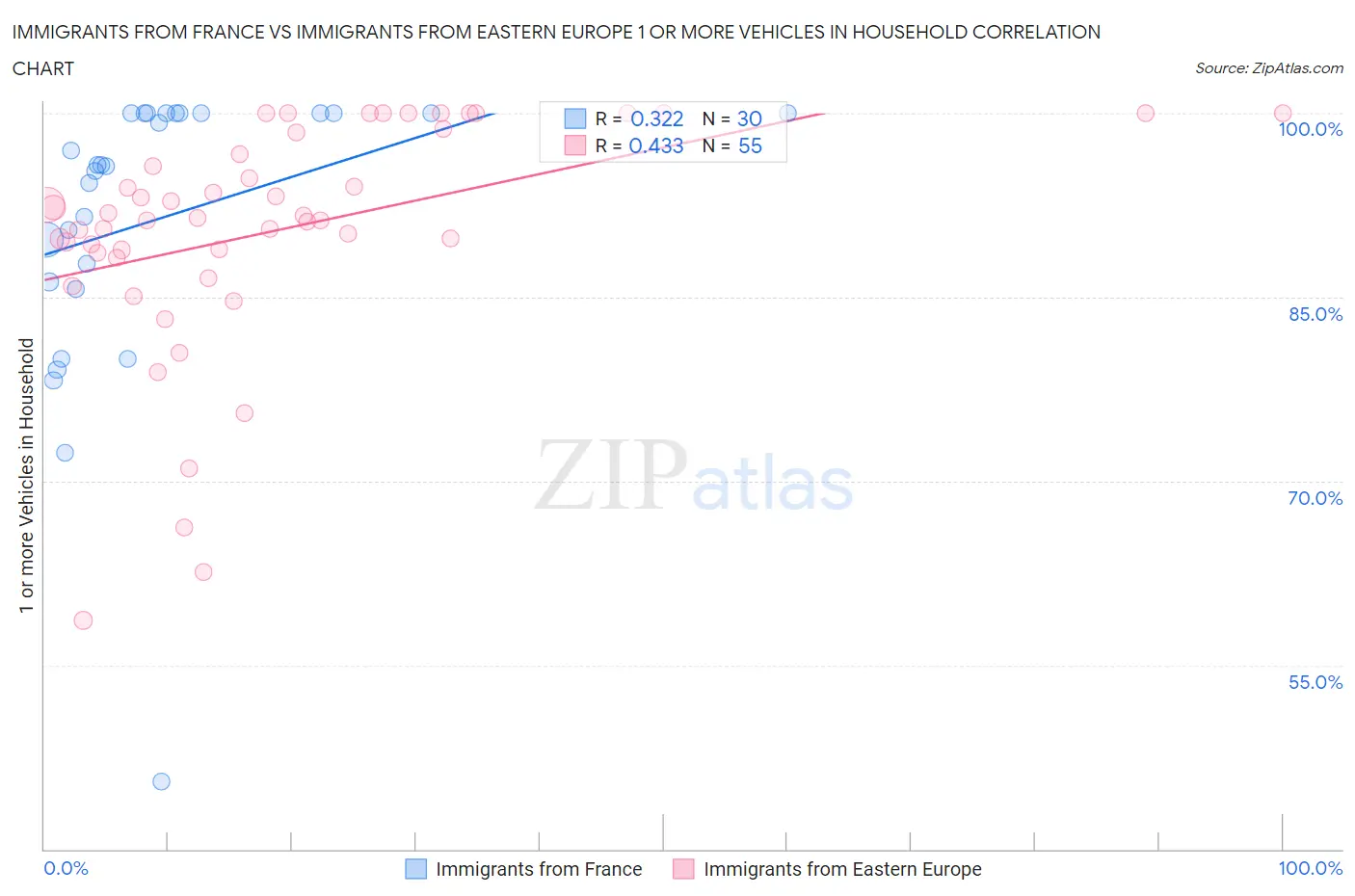 Immigrants from France vs Immigrants from Eastern Europe 1 or more Vehicles in Household