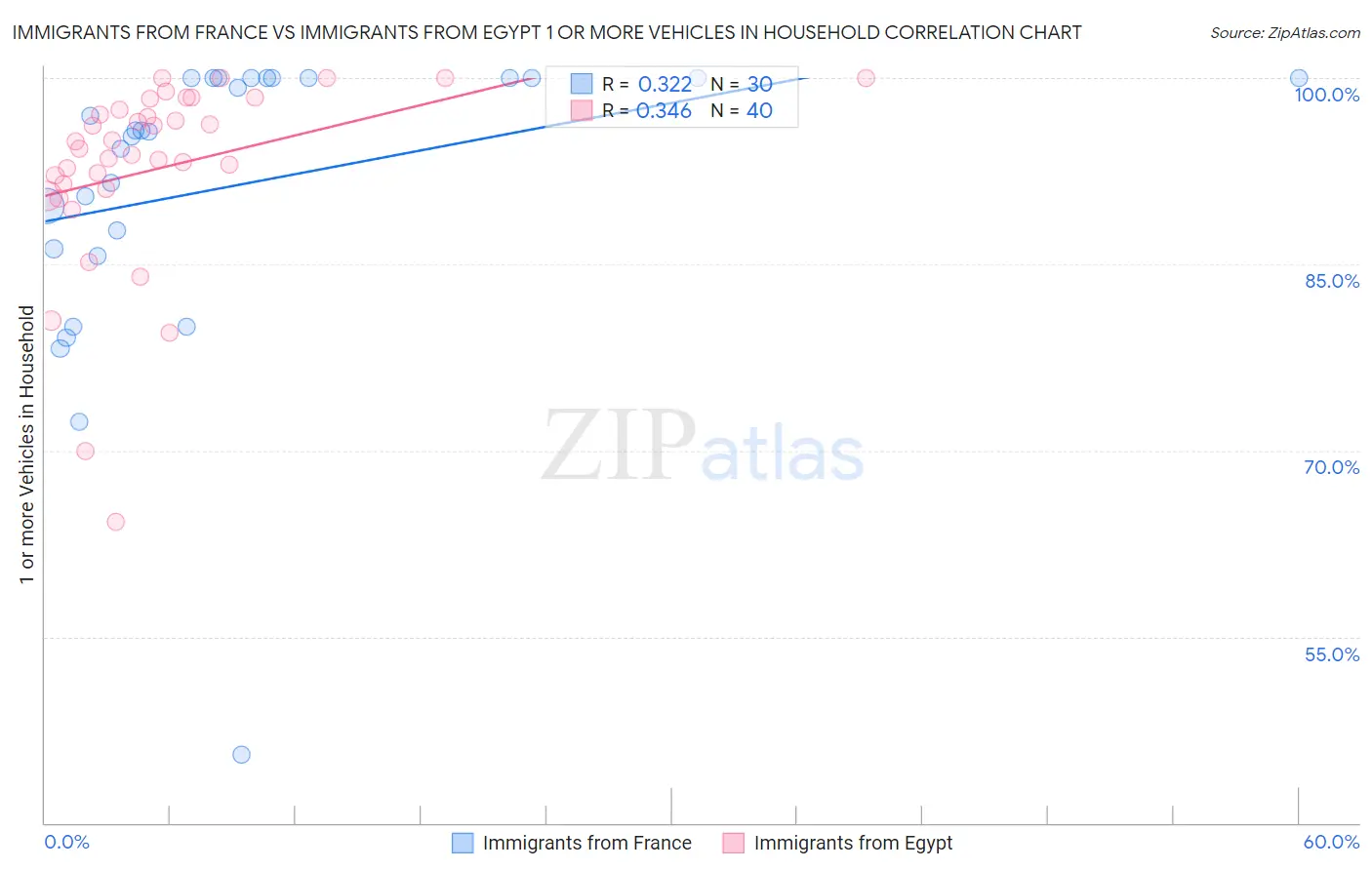 Immigrants from France vs Immigrants from Egypt 1 or more Vehicles in Household