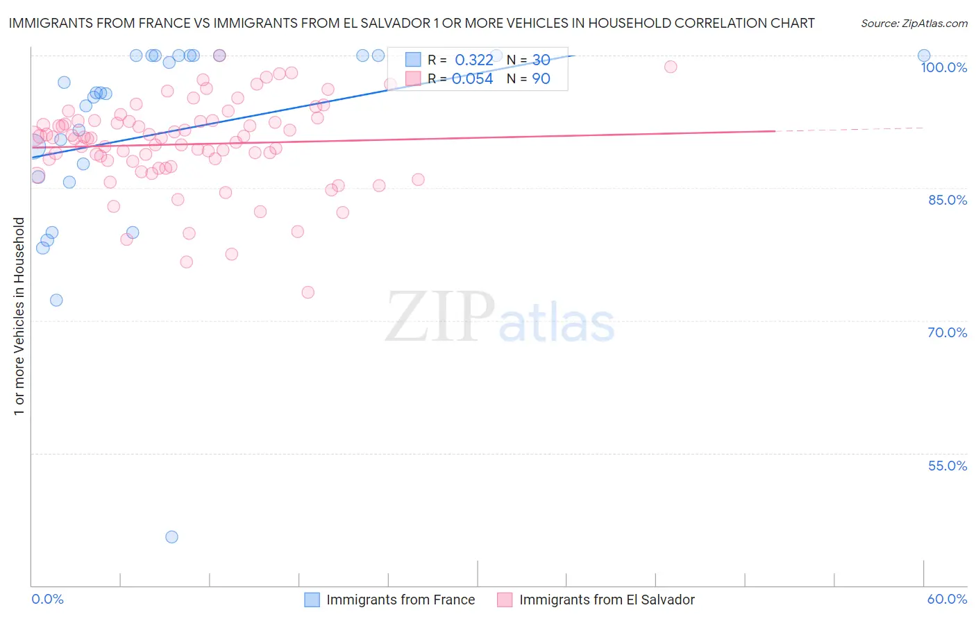 Immigrants from France vs Immigrants from El Salvador 1 or more Vehicles in Household