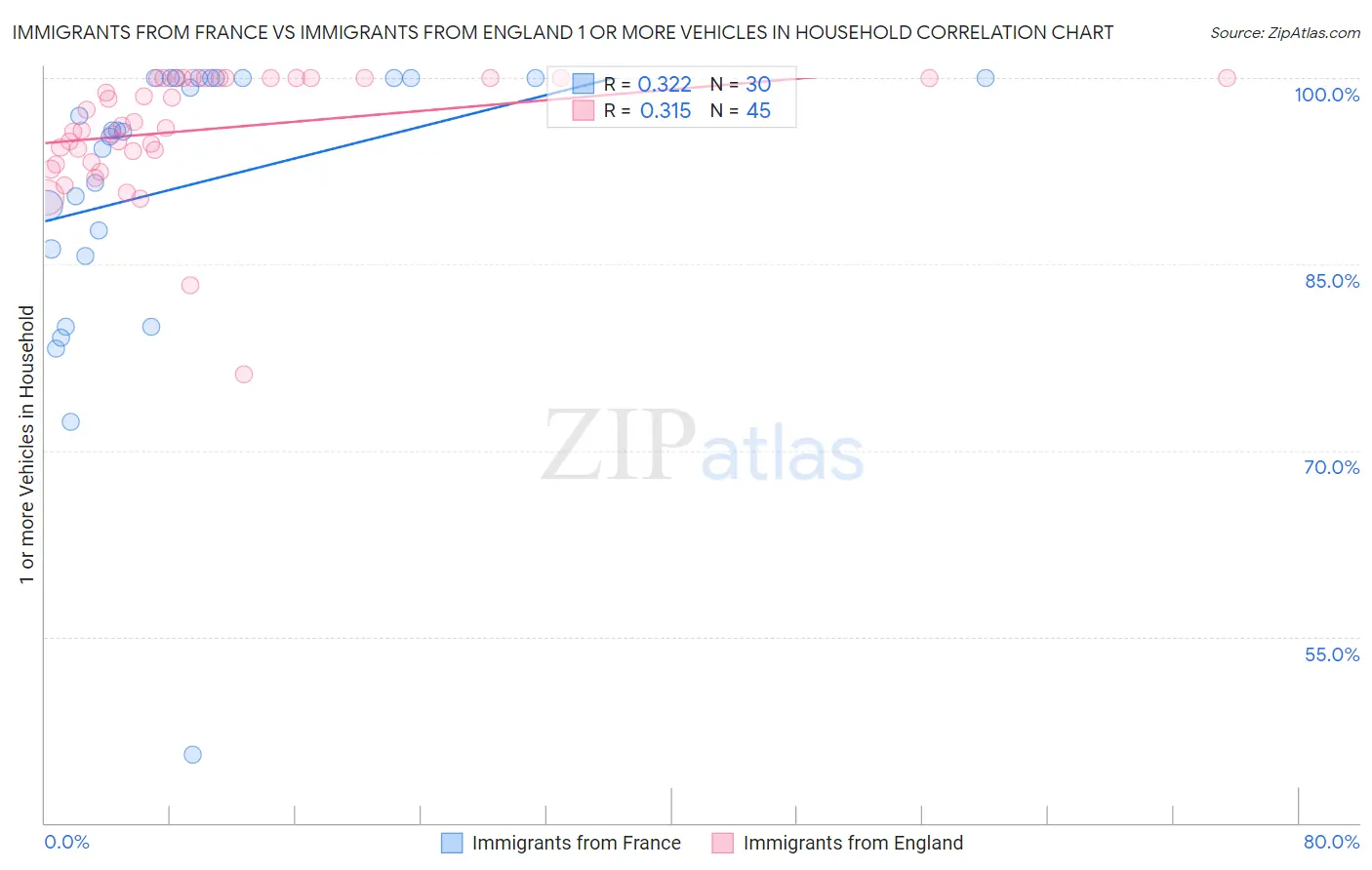 Immigrants from France vs Immigrants from England 1 or more Vehicles in Household