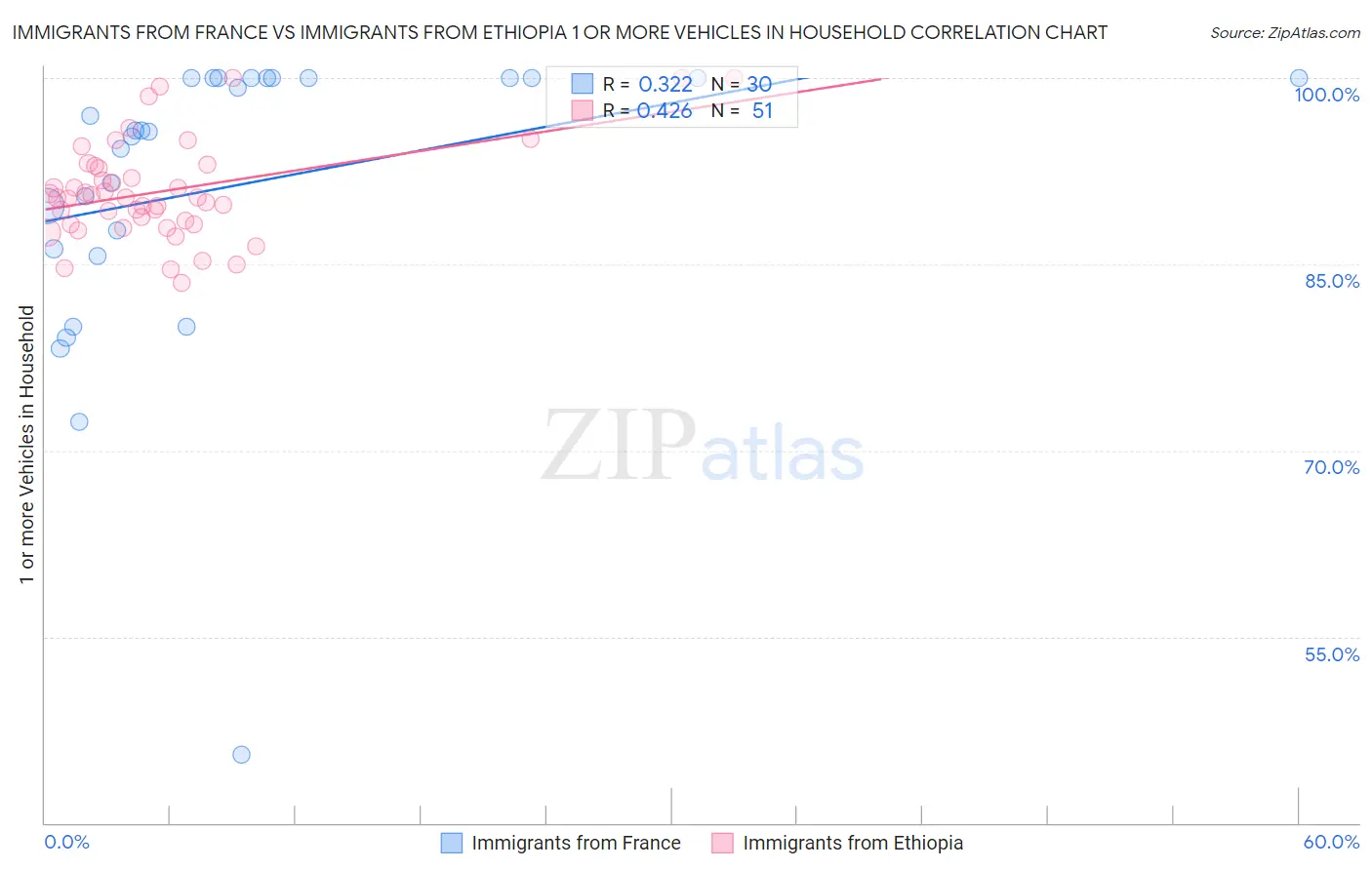 Immigrants from France vs Immigrants from Ethiopia 1 or more Vehicles in Household