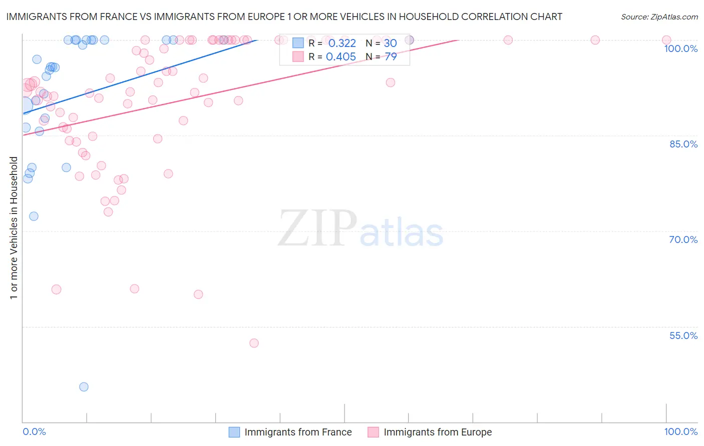 Immigrants from France vs Immigrants from Europe 1 or more Vehicles in Household