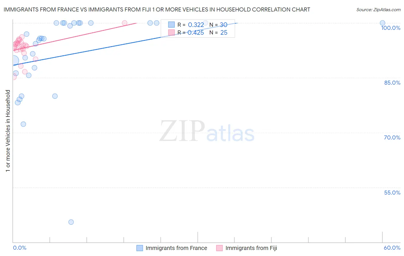 Immigrants from France vs Immigrants from Fiji 1 or more Vehicles in Household