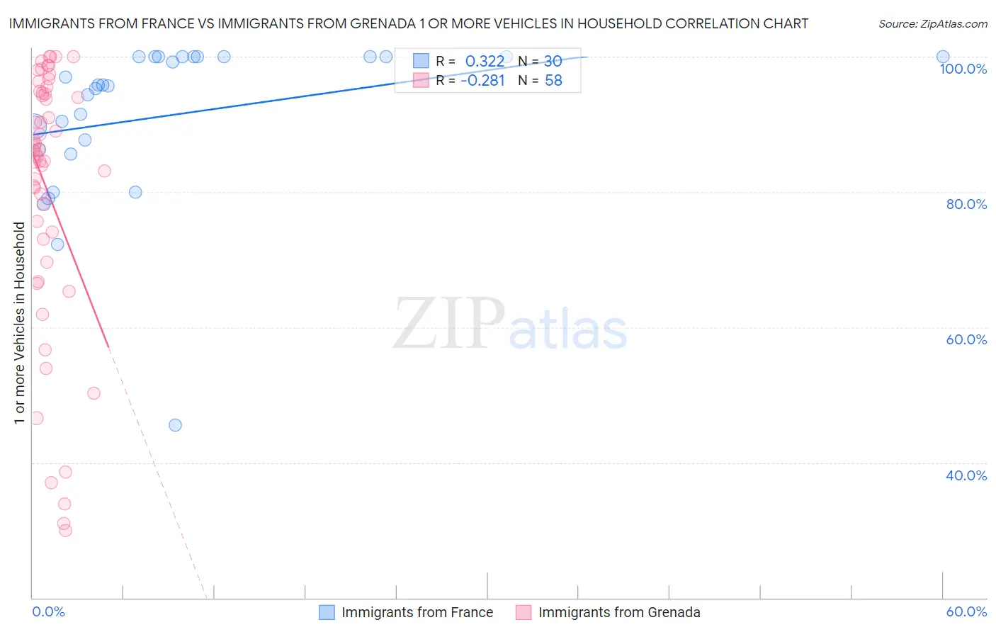 Immigrants from France vs Immigrants from Grenada 1 or more Vehicles in Household