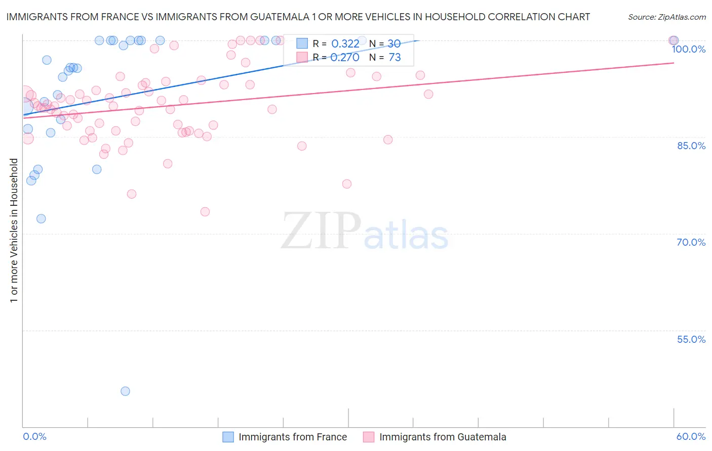 Immigrants from France vs Immigrants from Guatemala 1 or more Vehicles in Household