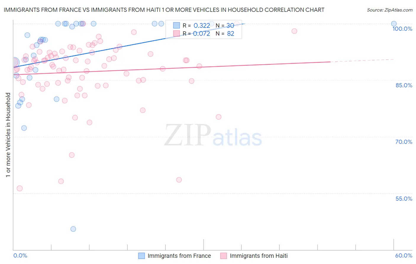 Immigrants from France vs Immigrants from Haiti 1 or more Vehicles in Household
