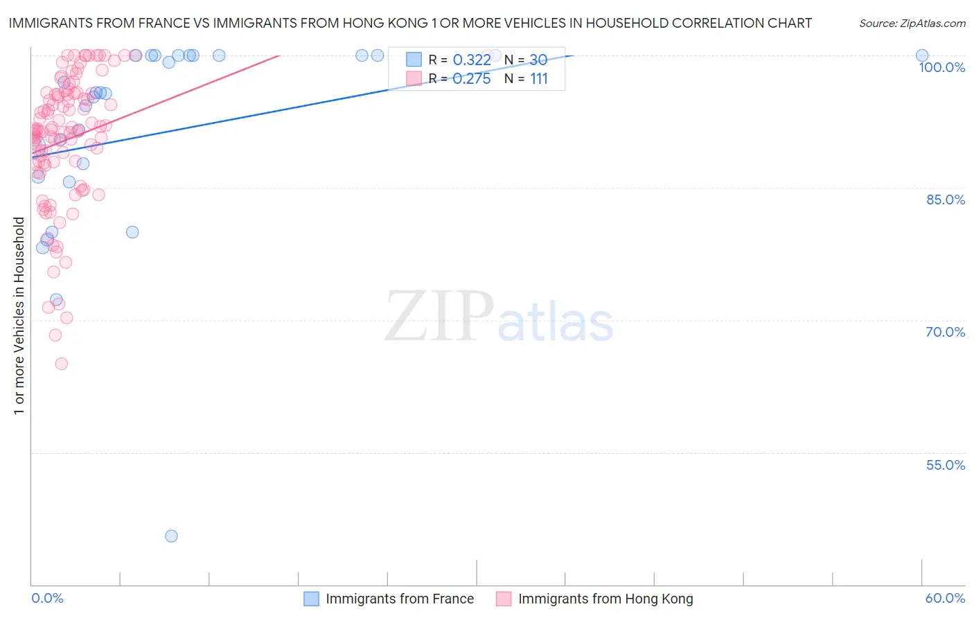 Immigrants from France vs Immigrants from Hong Kong 1 or more Vehicles in Household