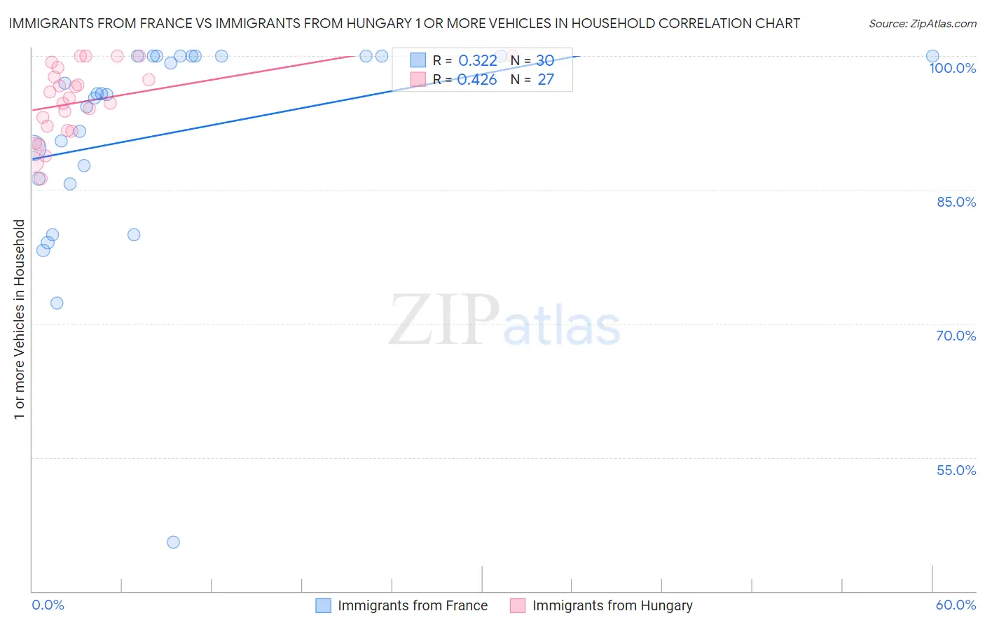 Immigrants from France vs Immigrants from Hungary 1 or more Vehicles in Household