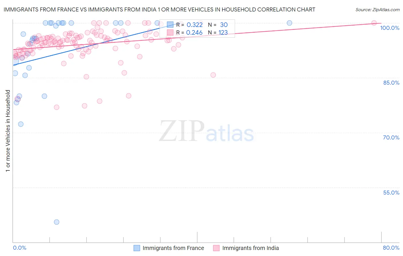 Immigrants from France vs Immigrants from India 1 or more Vehicles in Household