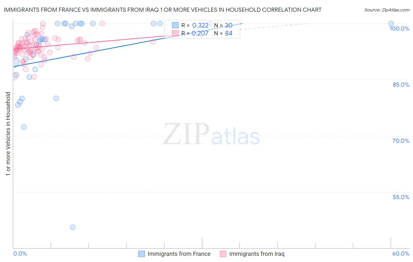 Immigrants from France vs Immigrants from Iraq 1 or more Vehicles in Household