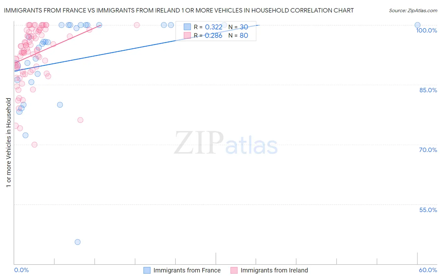 Immigrants from France vs Immigrants from Ireland 1 or more Vehicles in Household