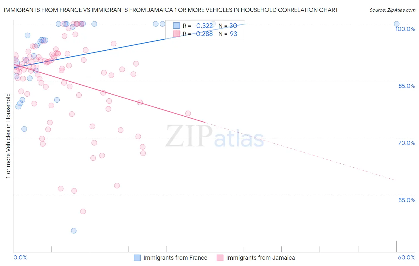 Immigrants from France vs Immigrants from Jamaica 1 or more Vehicles in Household