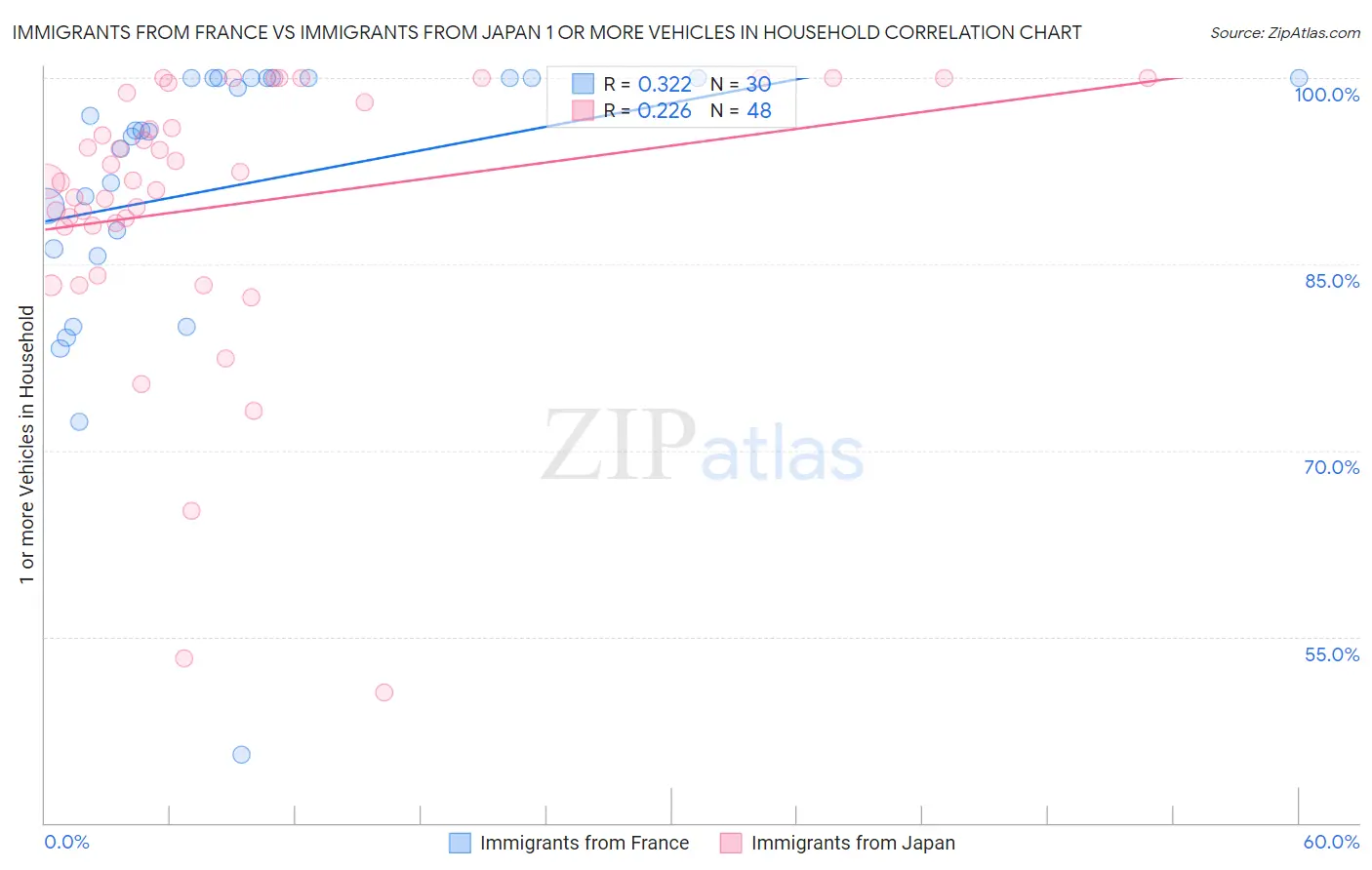 Immigrants from France vs Immigrants from Japan 1 or more Vehicles in Household