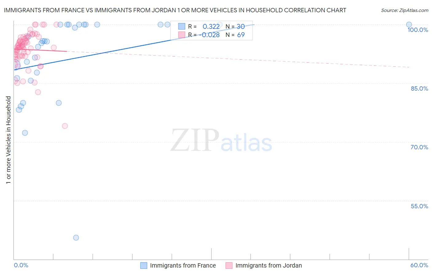 Immigrants from France vs Immigrants from Jordan 1 or more Vehicles in Household