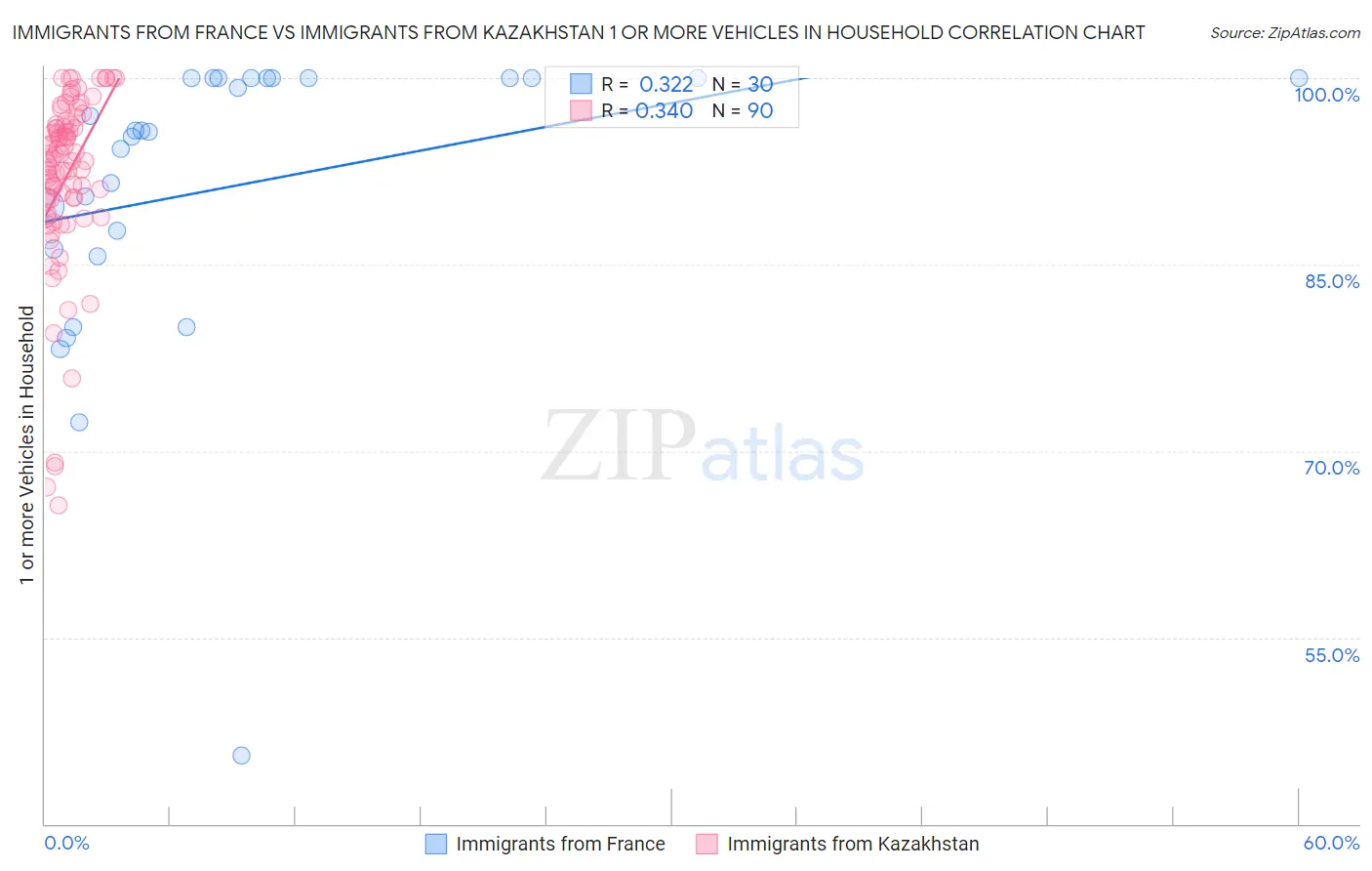 Immigrants from France vs Immigrants from Kazakhstan 1 or more Vehicles in Household