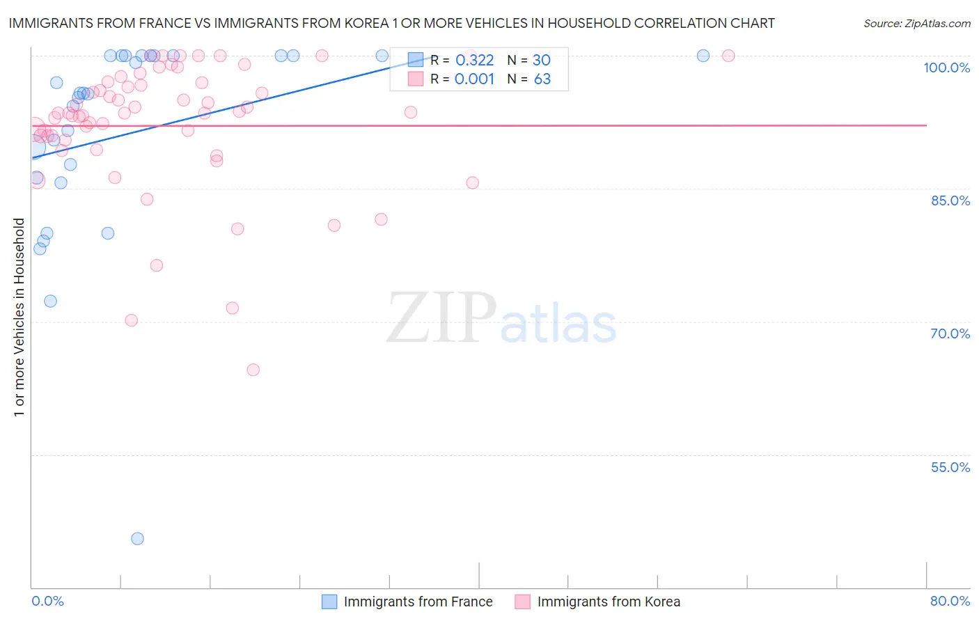 Immigrants from France vs Immigrants from Korea 1 or more Vehicles in Household