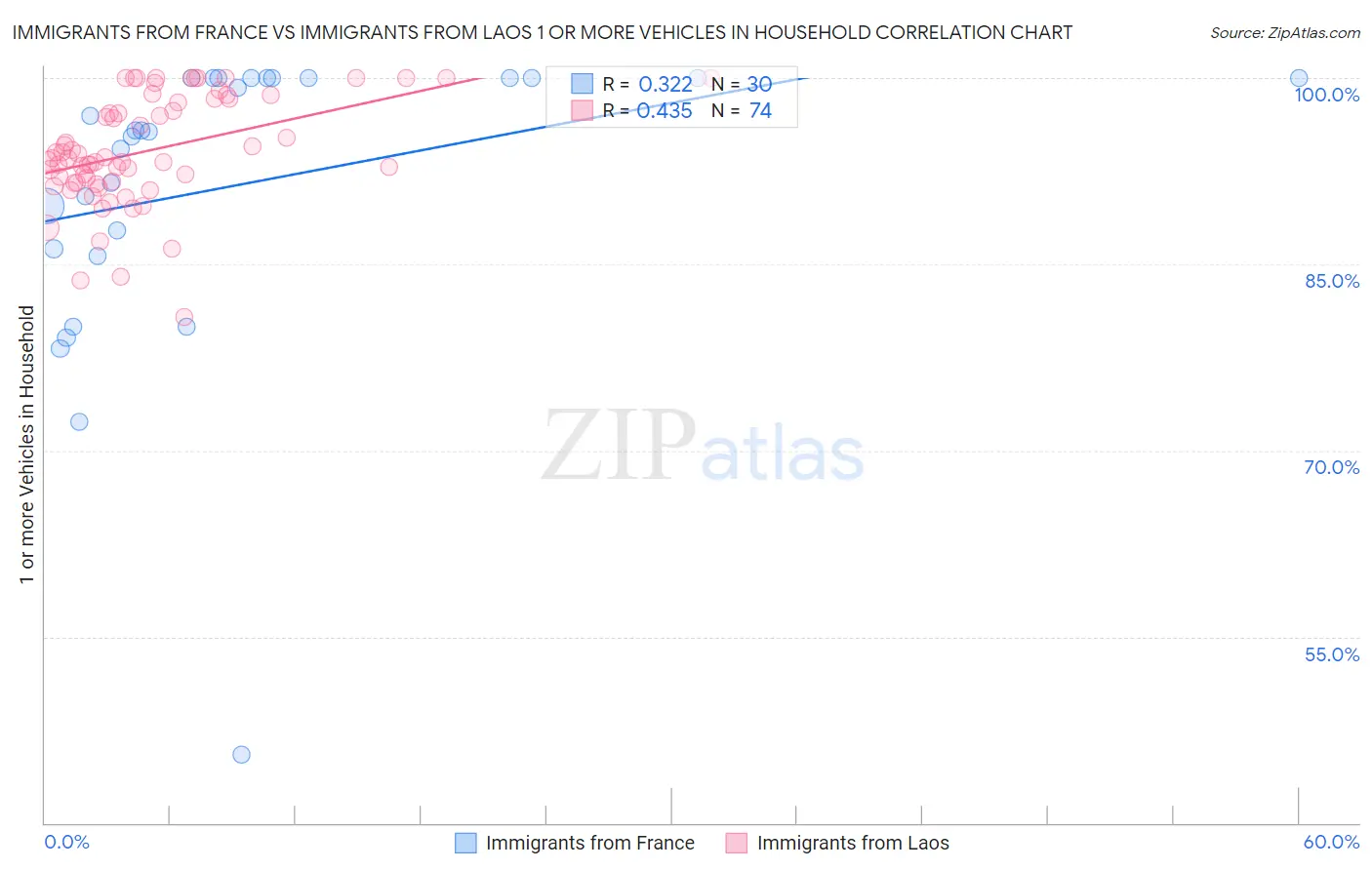 Immigrants from France vs Immigrants from Laos 1 or more Vehicles in Household