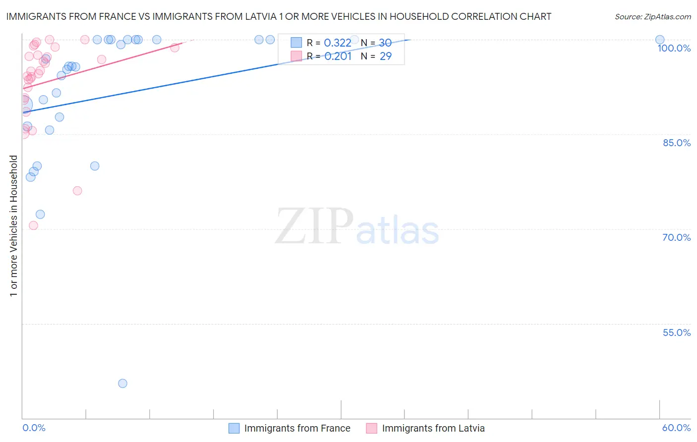 Immigrants from France vs Immigrants from Latvia 1 or more Vehicles in Household
