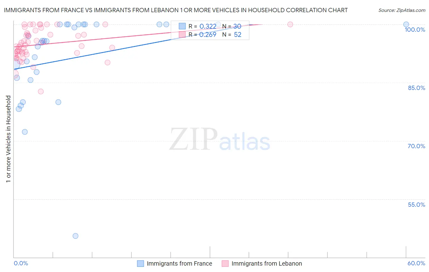 Immigrants from France vs Immigrants from Lebanon 1 or more Vehicles in Household