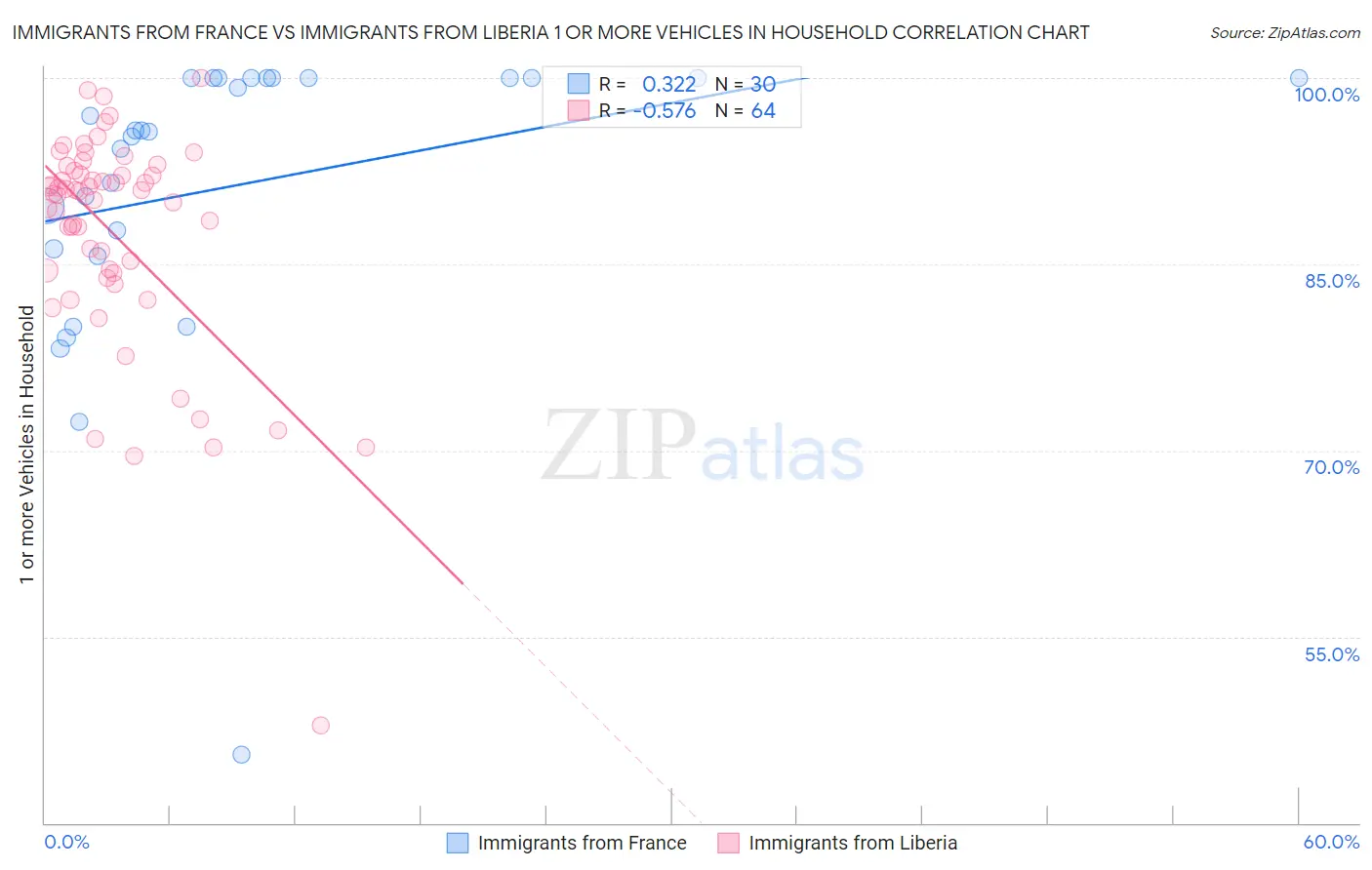 Immigrants from France vs Immigrants from Liberia 1 or more Vehicles in Household