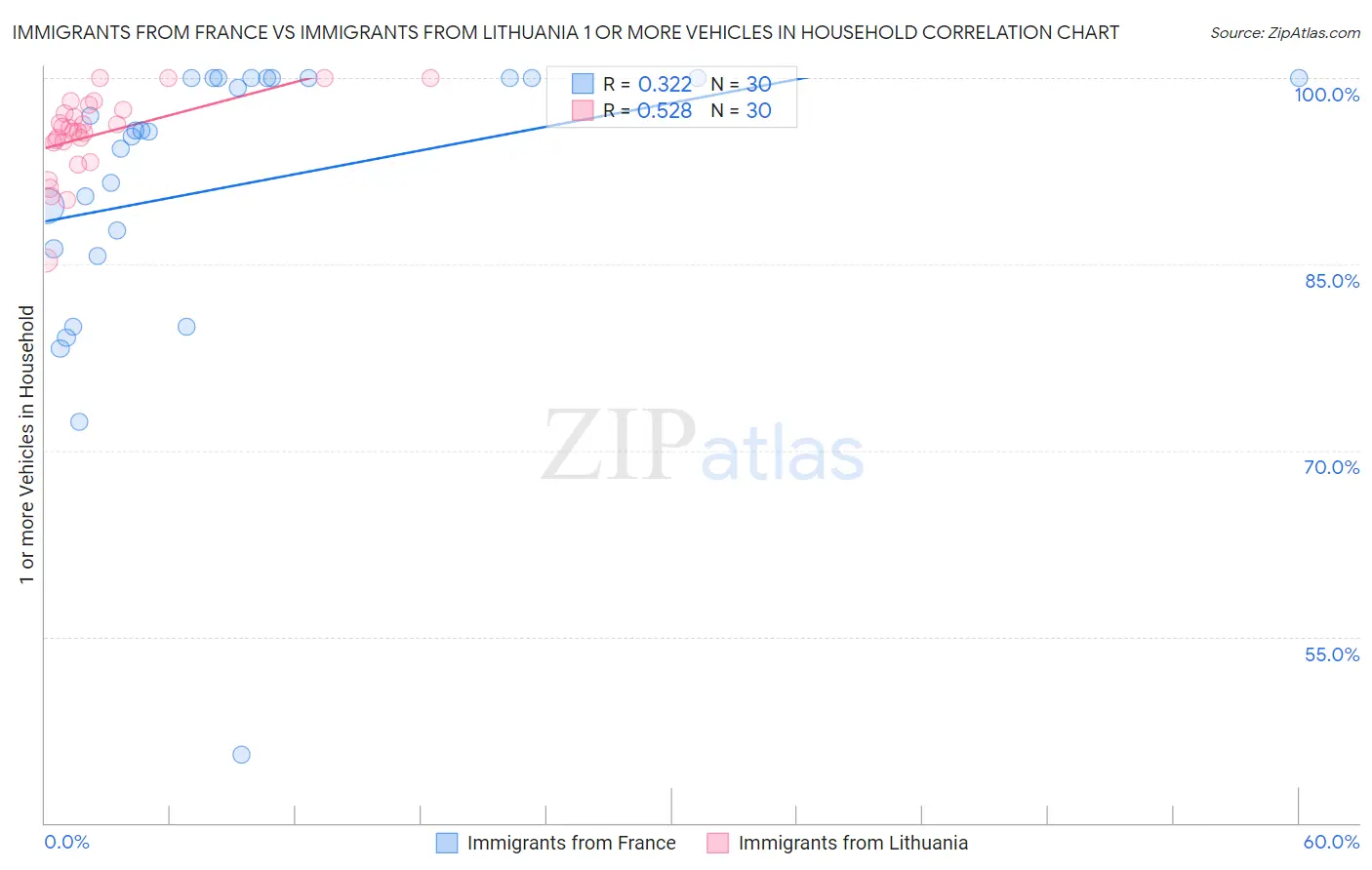 Immigrants from France vs Immigrants from Lithuania 1 or more Vehicles in Household