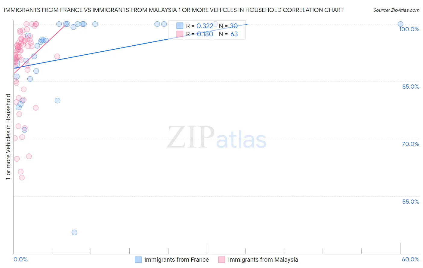 Immigrants from France vs Immigrants from Malaysia 1 or more Vehicles in Household