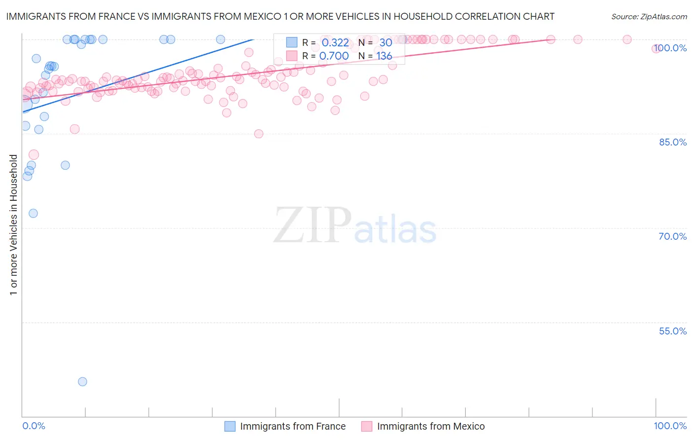 Immigrants from France vs Immigrants from Mexico 1 or more Vehicles in Household