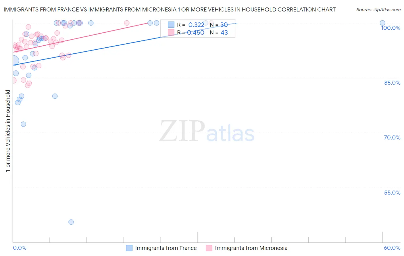 Immigrants from France vs Immigrants from Micronesia 1 or more Vehicles in Household