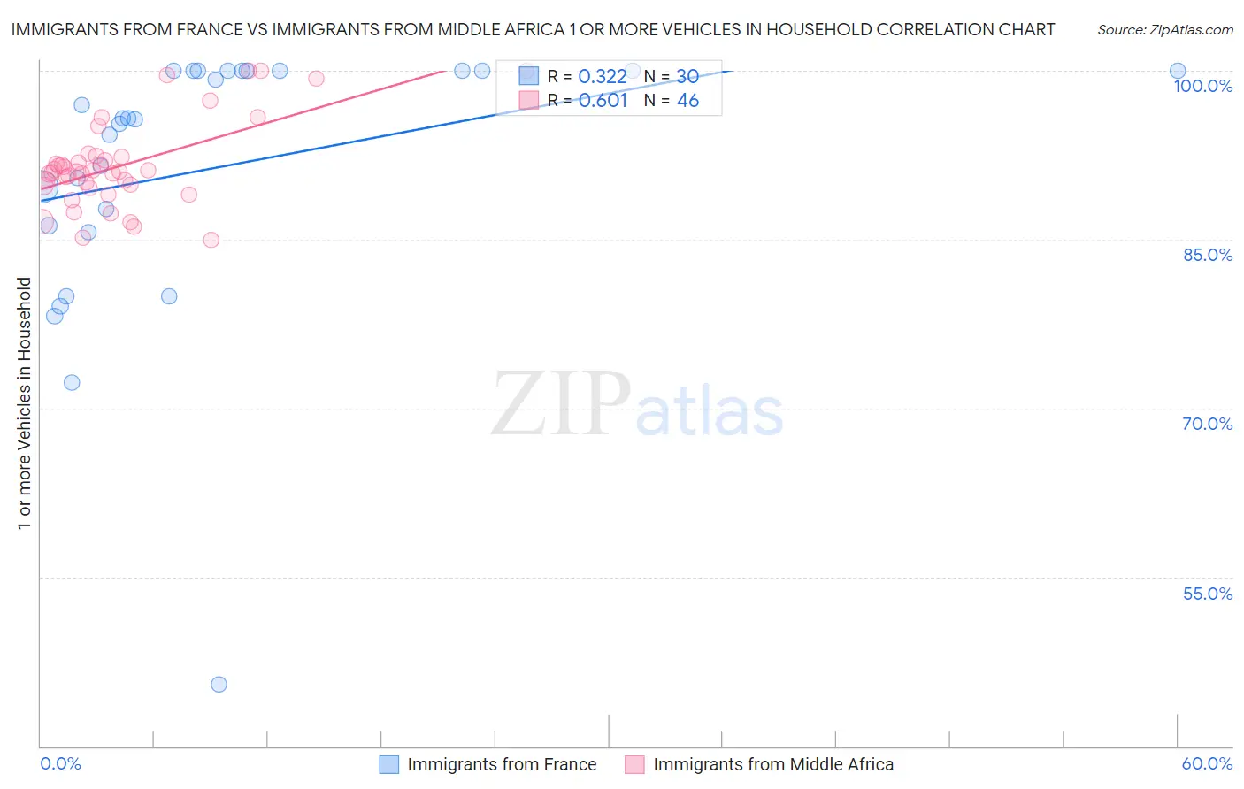 Immigrants from France vs Immigrants from Middle Africa 1 or more Vehicles in Household