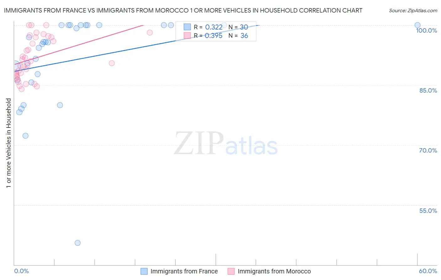 Immigrants from France vs Immigrants from Morocco 1 or more Vehicles in Household