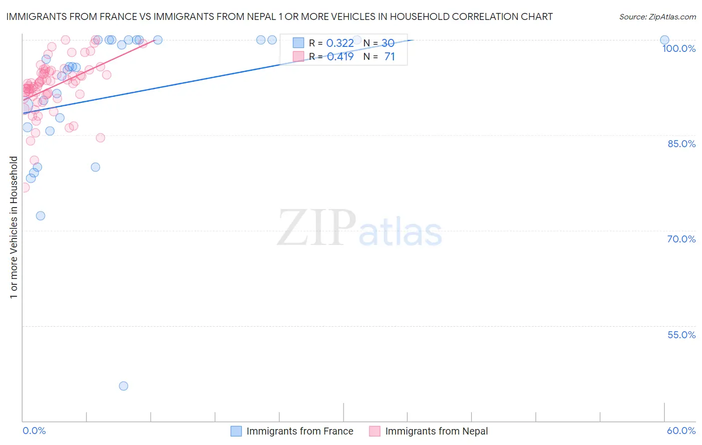 Immigrants from France vs Immigrants from Nepal 1 or more Vehicles in Household