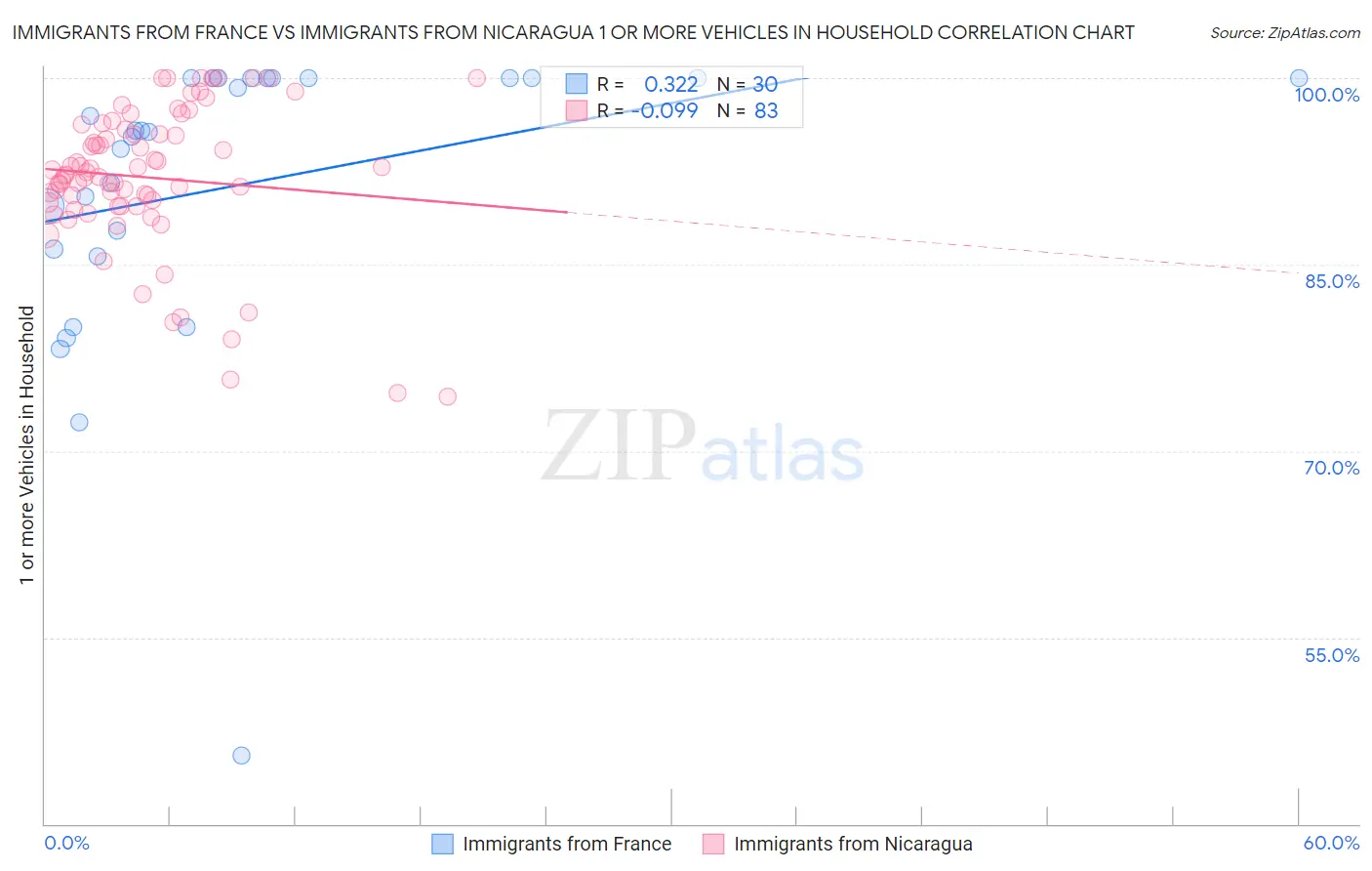 Immigrants from France vs Immigrants from Nicaragua 1 or more Vehicles in Household