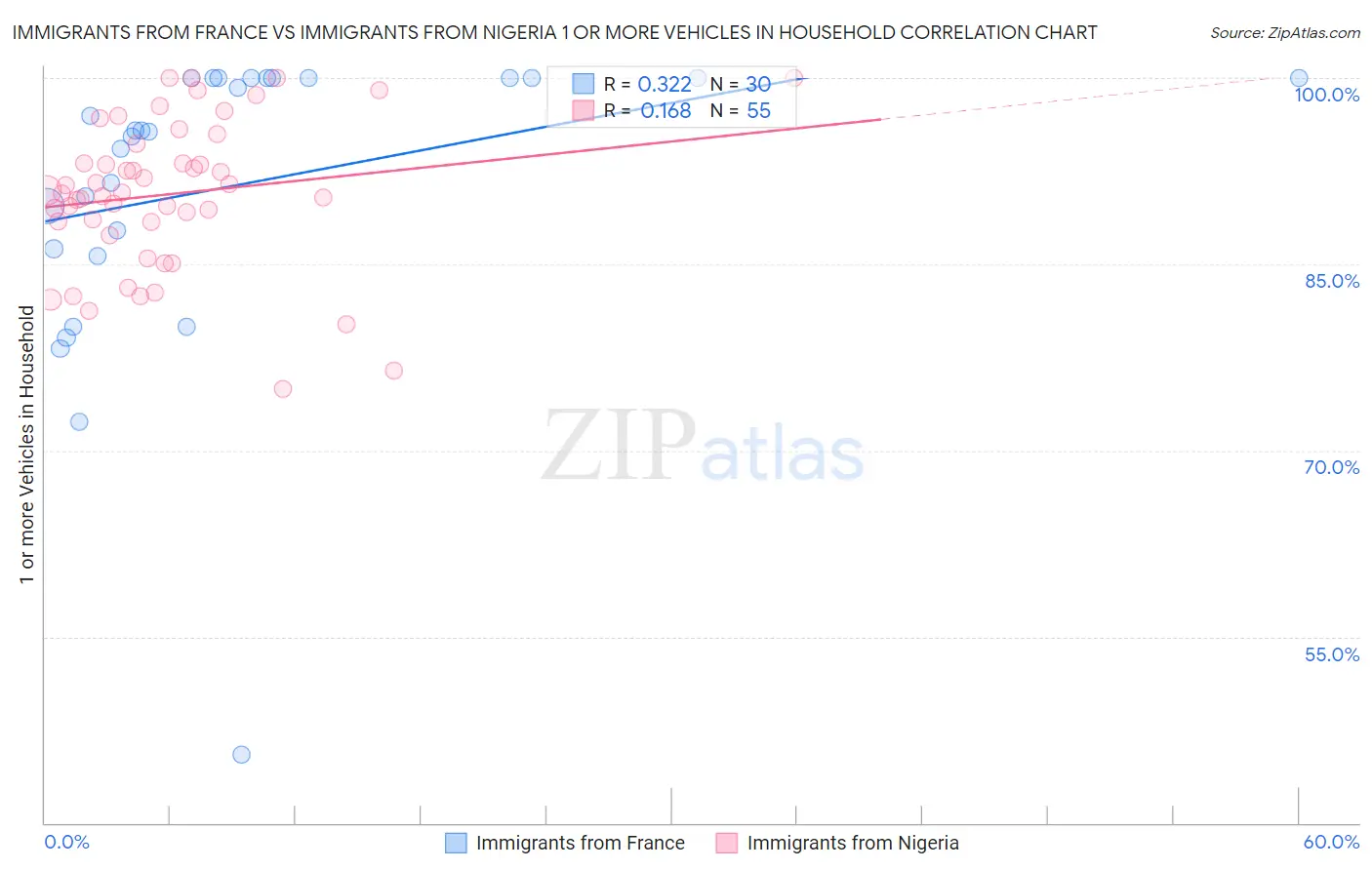 Immigrants from France vs Immigrants from Nigeria 1 or more Vehicles in Household