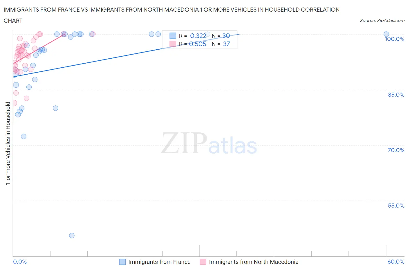 Immigrants from France vs Immigrants from North Macedonia 1 or more Vehicles in Household