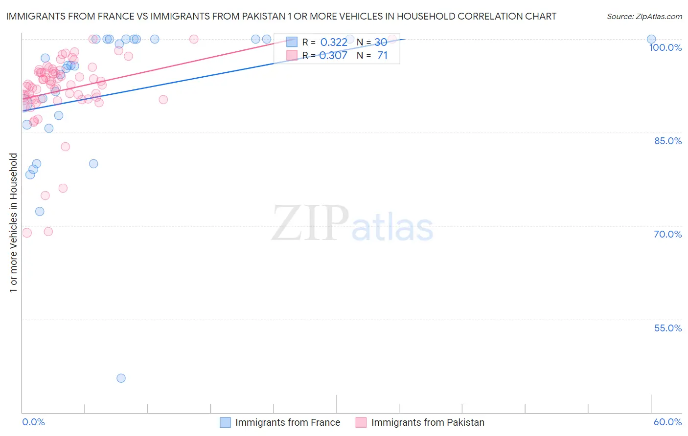 Immigrants from France vs Immigrants from Pakistan 1 or more Vehicles in Household