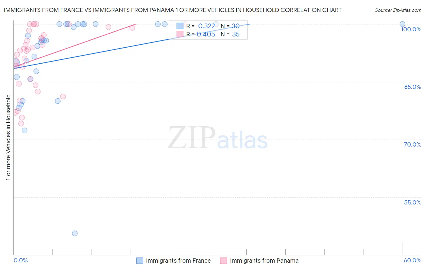 Immigrants from France vs Immigrants from Panama 1 or more Vehicles in Household