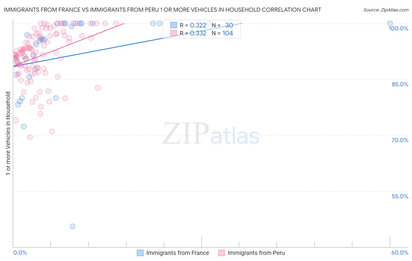 Immigrants from France vs Immigrants from Peru 1 or more Vehicles in Household