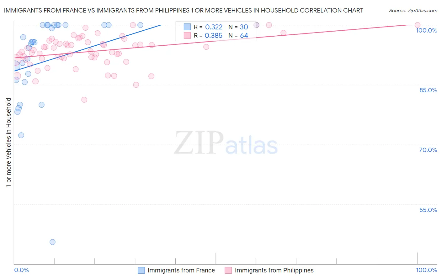 Immigrants from France vs Immigrants from Philippines 1 or more Vehicles in Household