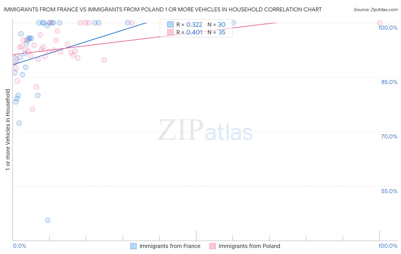 Immigrants from France vs Immigrants from Poland 1 or more Vehicles in Household