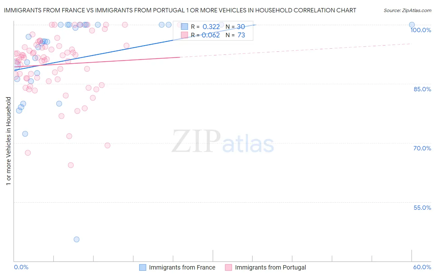 Immigrants from France vs Immigrants from Portugal 1 or more Vehicles in Household