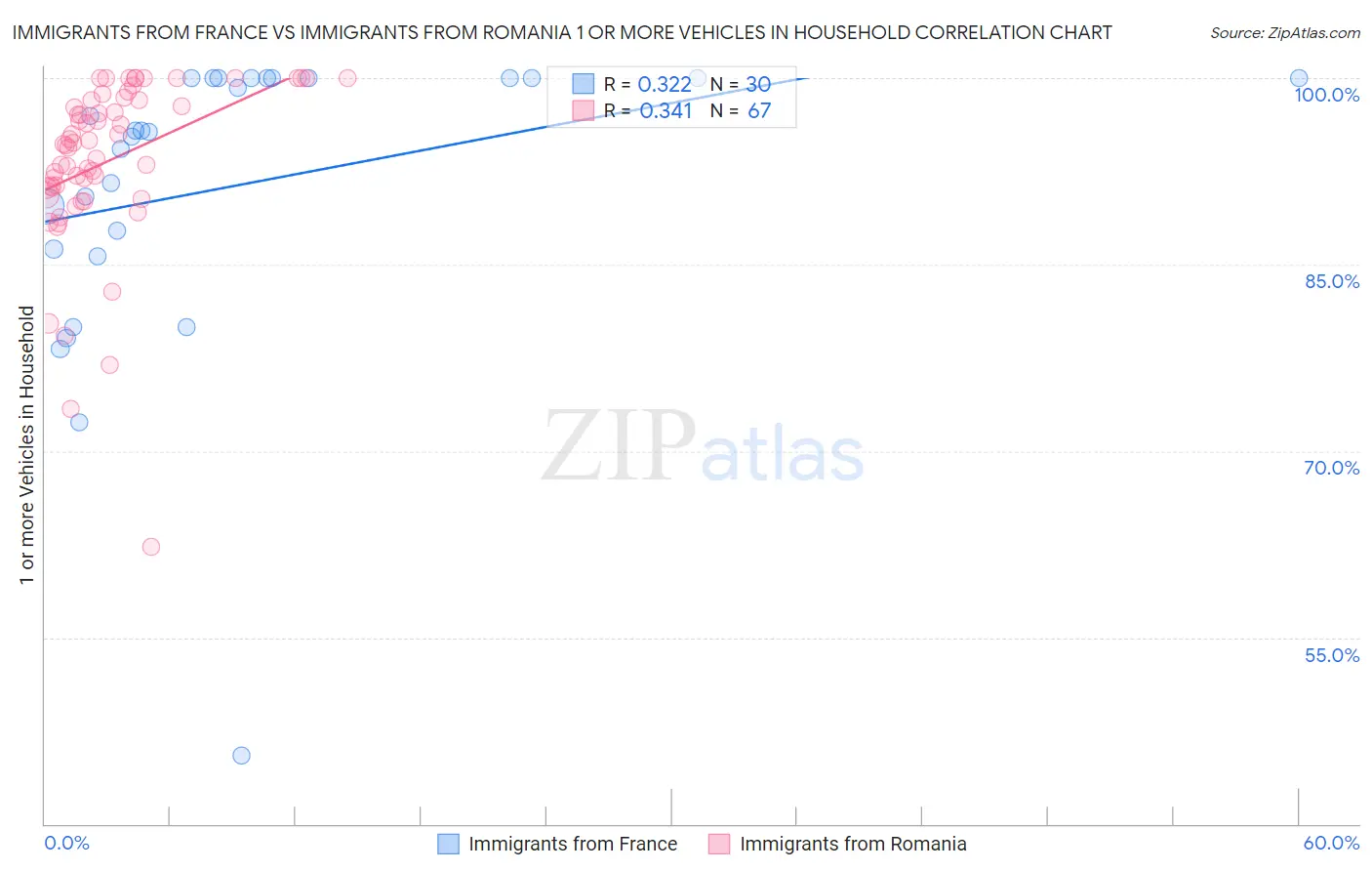 Immigrants from France vs Immigrants from Romania 1 or more Vehicles in Household