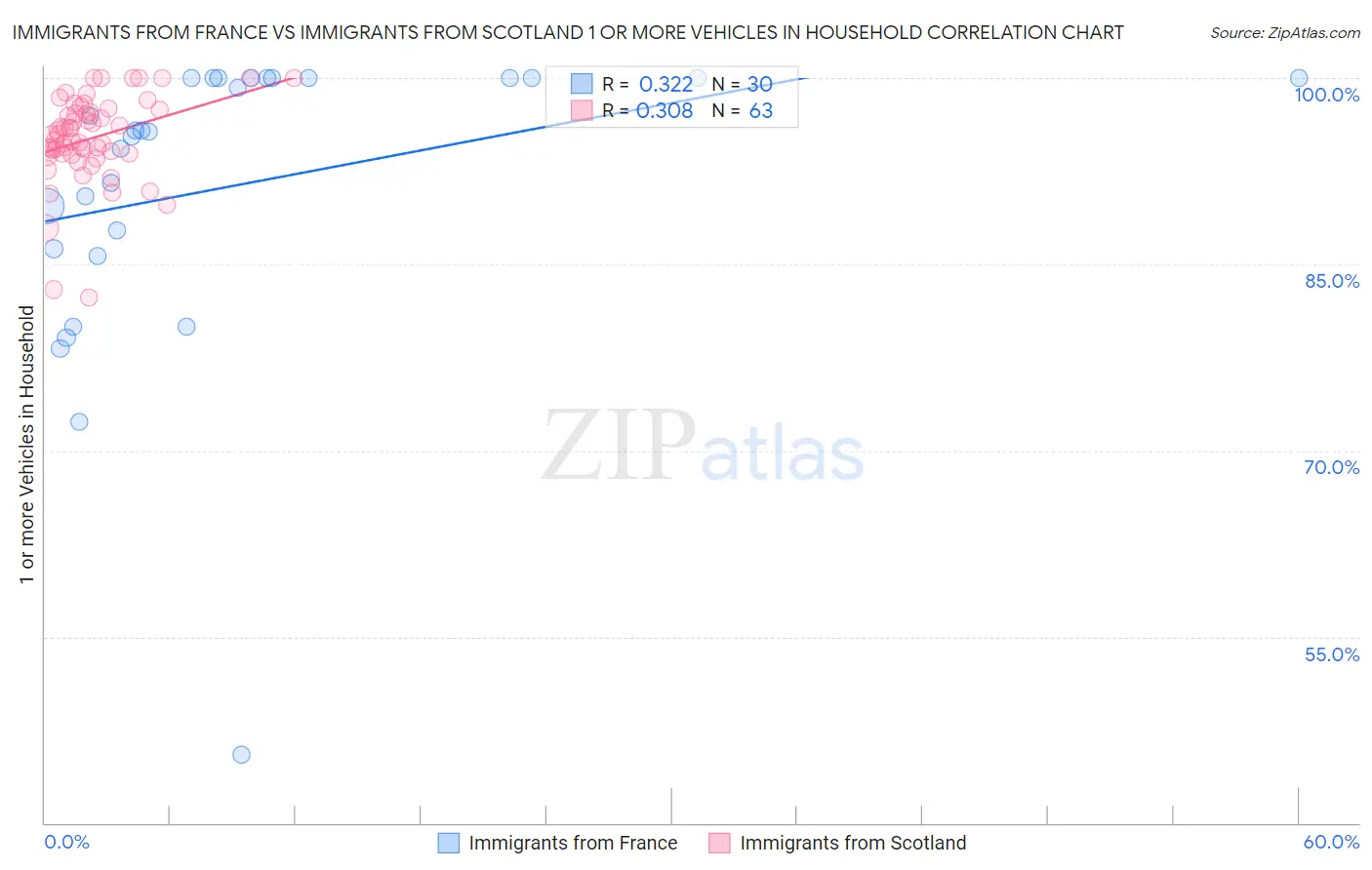 Immigrants from France vs Immigrants from Scotland 1 or more Vehicles in Household