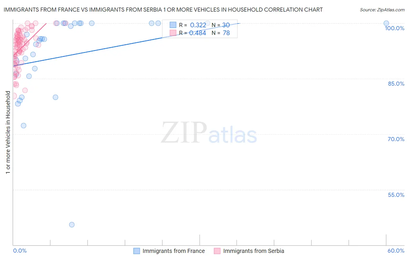 Immigrants from France vs Immigrants from Serbia 1 or more Vehicles in Household