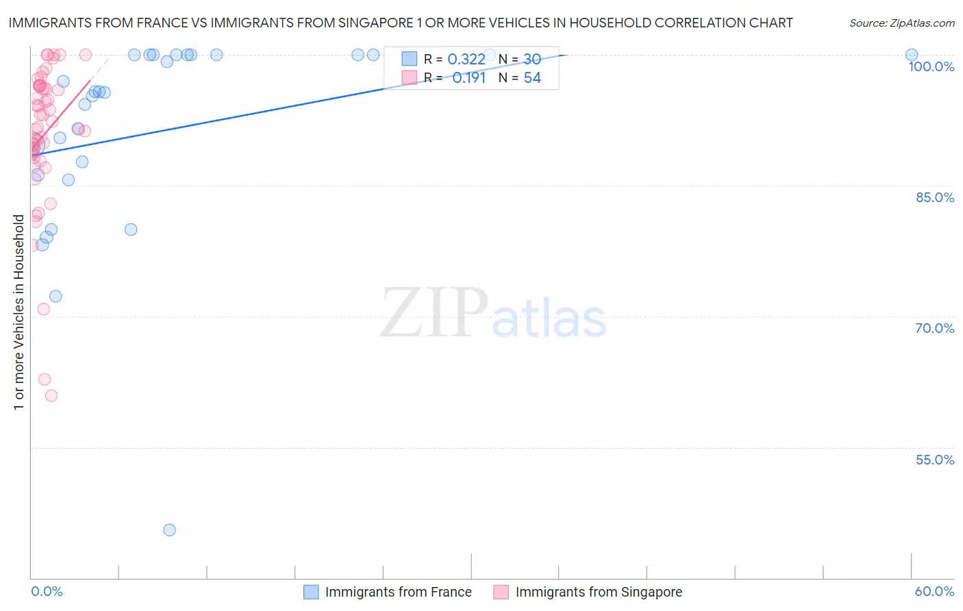 Immigrants from France vs Immigrants from Singapore 1 or more Vehicles in Household