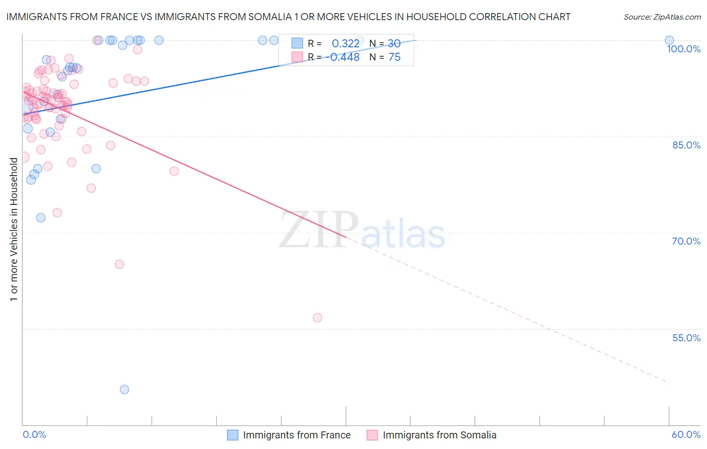 Immigrants from France vs Immigrants from Somalia 1 or more Vehicles in Household