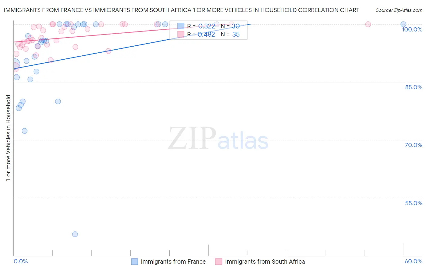 Immigrants from France vs Immigrants from South Africa 1 or more Vehicles in Household